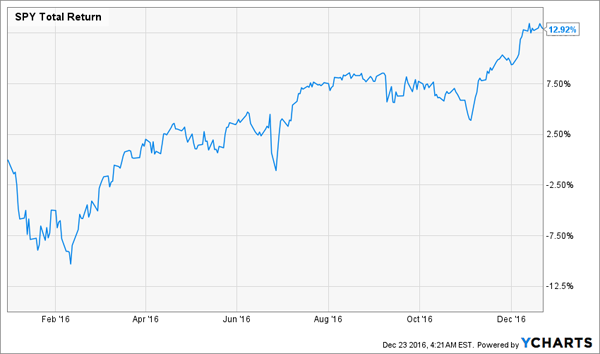 SPY-Year-to-Date-Price-Return-Chart