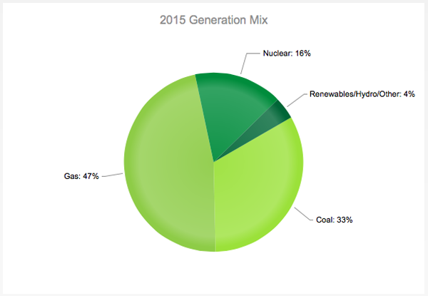 Southern-Company-Power-Generation-Chart