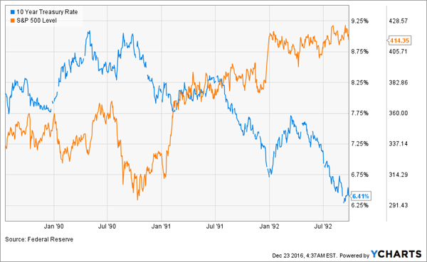 Stocks-Soar-Post-Recession-Chart