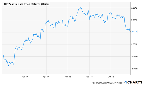 TIP-YTD-Price-Chart