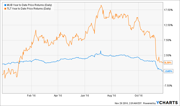 TLT-MUB-YTD-Price-Chart