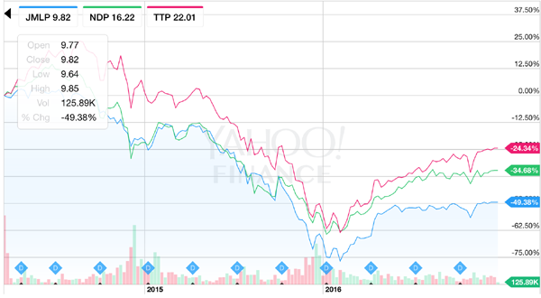 TTP-NDP-JMLP-2014-2016-Price-Chart