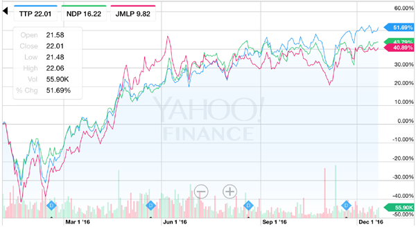 TTP-NDP-JMLP-2016-Price-Chart