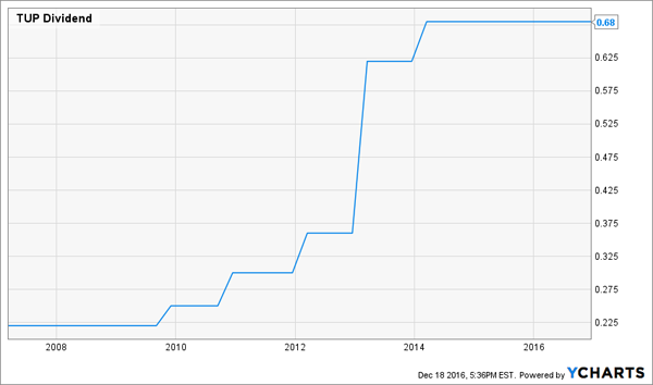 TUP-Dividend-Growth-Flat-Line