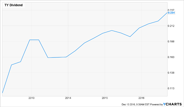 TY-Dividend-Growth-Chart