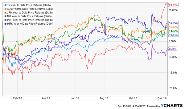 TY-Performance-Non-Tech-YTD-Chart