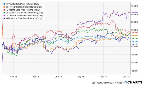 TY-Performance-YTD-Chart