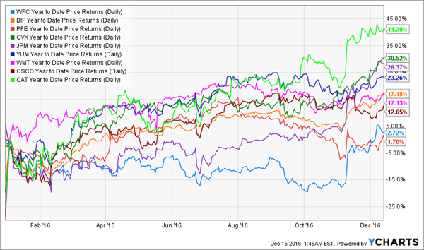 Top-BIF-Holdings-YTD-Performance-Chart