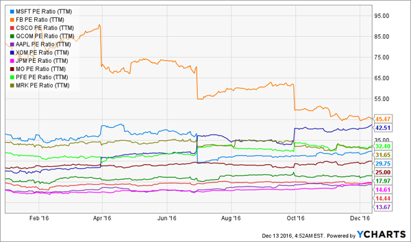 Top-Holdings-High-PE-Ratio-Chart