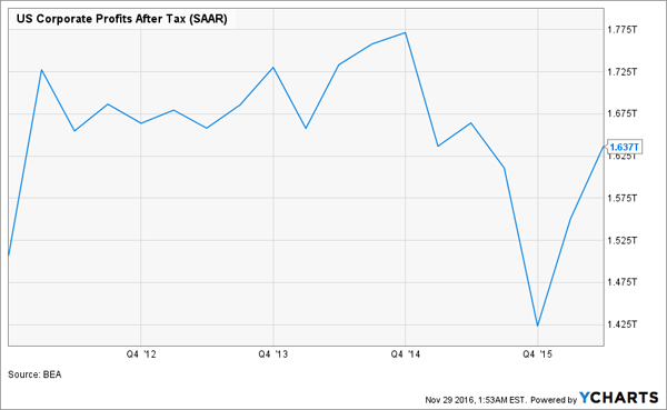 US-Corporate-Profitability-Growth