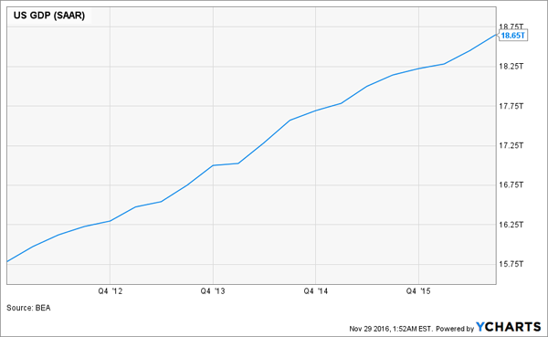 Cdls Growth Chart