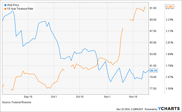 VNQ-10yr-Note-3m-Chart