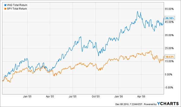 VNQ-SPY-Greenspan-Total-Return-Chart