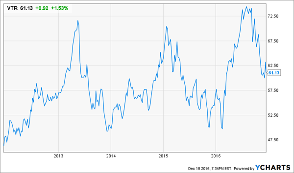 VTR-High-Yield-Chart