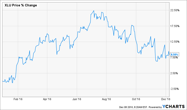 XLU-YTD-Price-Change-Chart