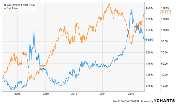 Yield-Price-Chart-CMI