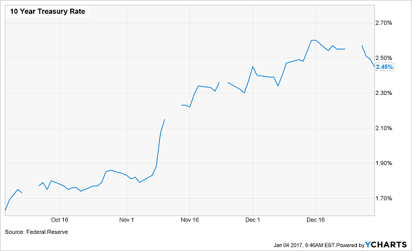 10yr-Treasury-Rate-Chart-Pre-Election