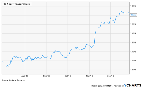 10yr-Treasury-Yield-Chart-6m