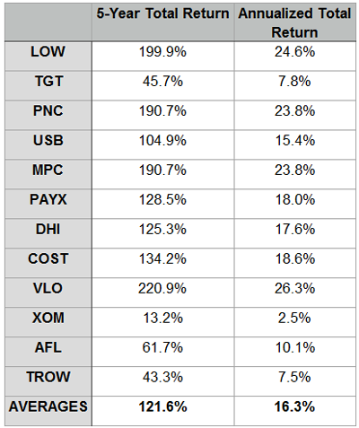 5Year-Return-Table-12-Stocks