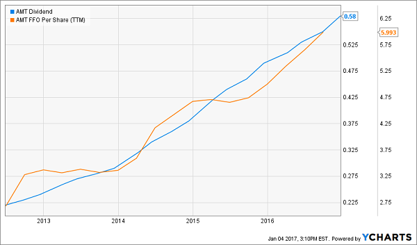 AMT-Dividend-FFO-Chart