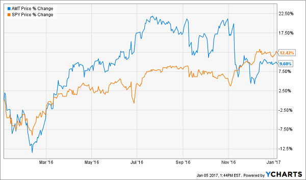 AMT-SPY-Price-Chart-1yr