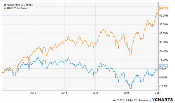 ARCC-Price-Total-Return-Chart