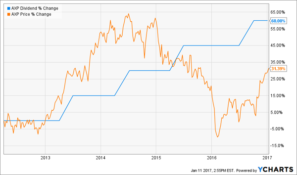 AXP-Dividend-Growth-Stock-Price-Chart