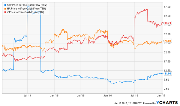 AXP-MA-V-Free-Cash-Flow-Chart
