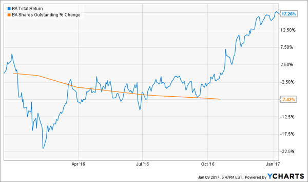 BA-Price-Shares-Outstanding-Chart