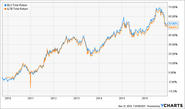 Vanguard Index Fund Chart