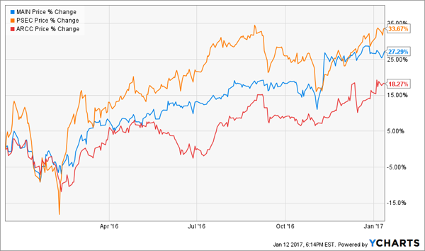 Big-Price-Gains-BDCs-MAIN-PSEC-ARCC