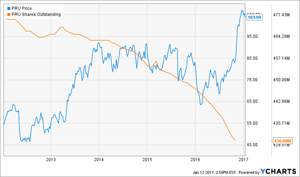 Buybacks-Push-PRU-Higher