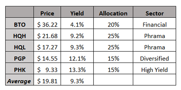 CEF-Allocation-Table-9.3-Percent