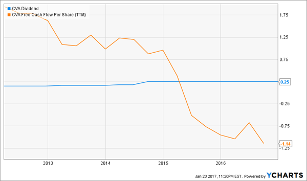 CVA-Dividend-Free-Cash-Flow-Chart