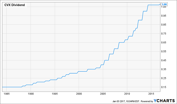 CVX-30yr-Dividend-Growth-History