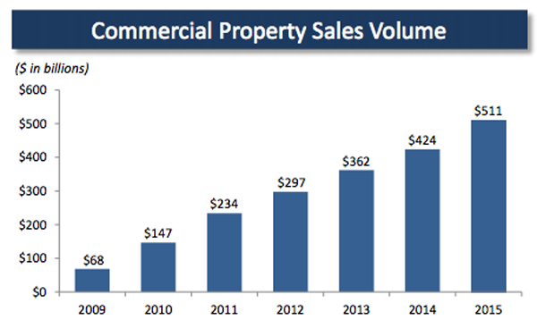 Commercial-Property-Sales-Volume-Chart