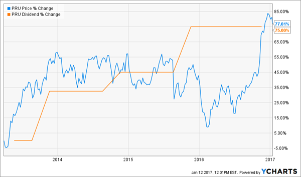 Div-Growth-Pushes-PRU-Higher