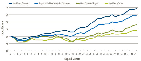 Dividend-Growth-Post-Fed-Increase