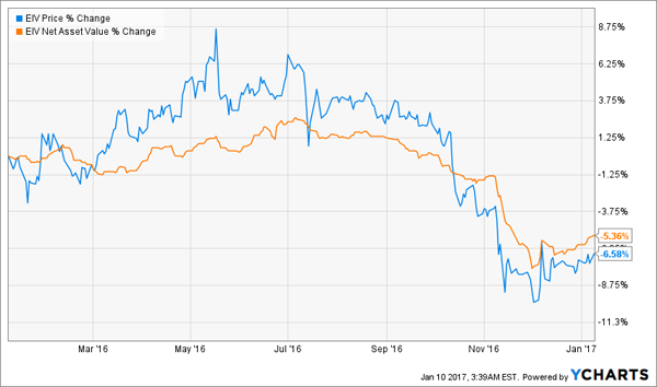 EIV-Finally-Bottoms-Out-Chart