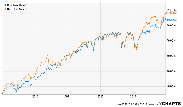 EVT-SPY-Total-Return-Chart