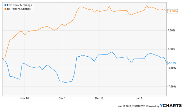 FNF-IYF-Price-Chart-Post-Election