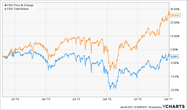 FSIC-Price-Total-Return-Chart