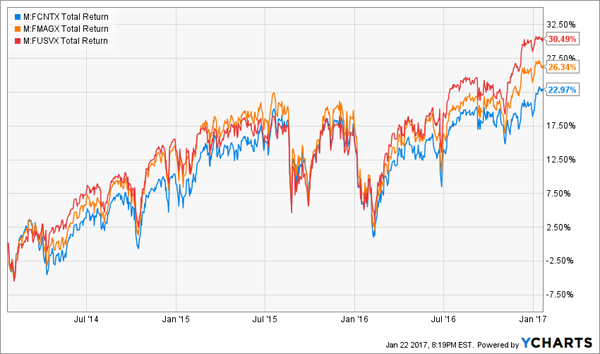 Fidelity 50 balanced fund