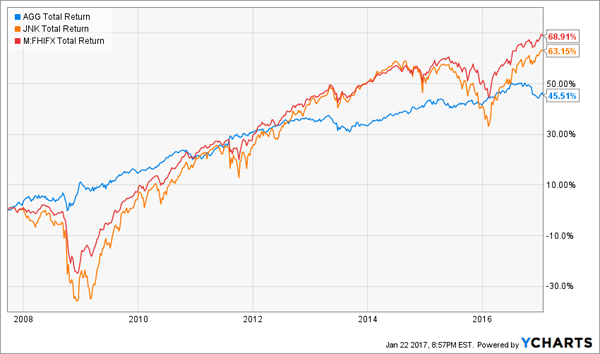 Fidelity-Focused-High-Income-Performance