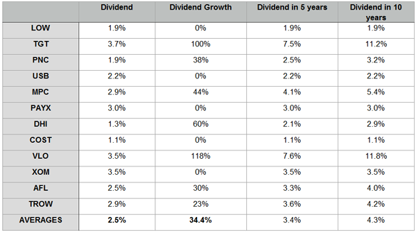 Future-Div-Growth-Table