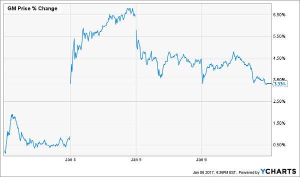 GM-2016-Post-Tweet-Chart