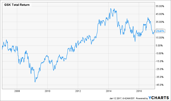 GSK-Total-Return-10yr-Chart