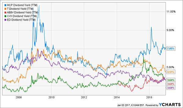 HCP-T-ABBV-CVX-ED-10yr-Dividend-Yield