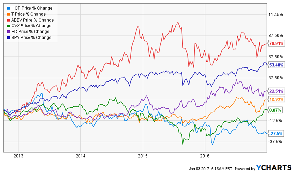 HCP-T-ABBV-CVX-ED-10yr-Price-Change-Chart