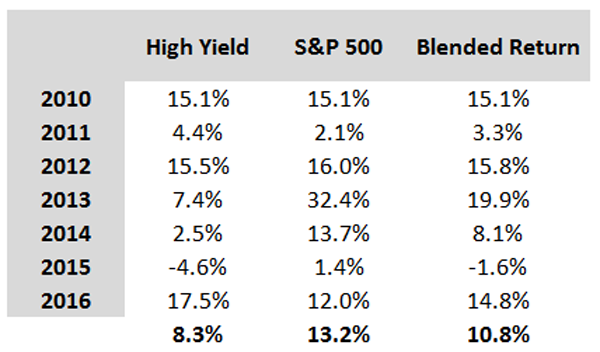 High-Yield-Blend-Stocks-Table